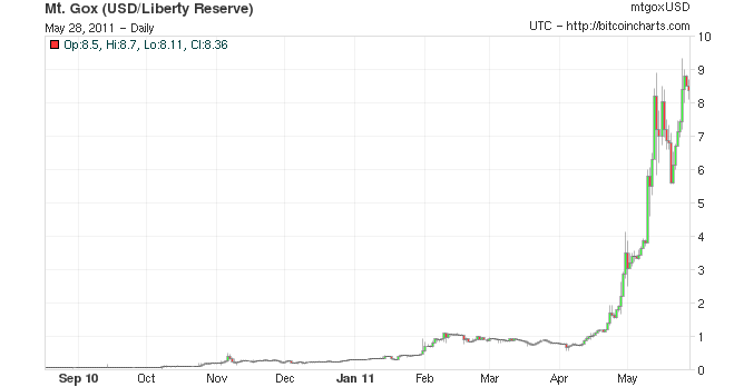 Bitcoin 2011 Chart